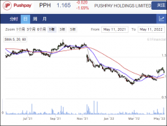 教堂捐赠平台Pushapay全年收入增长13%至2亿美元