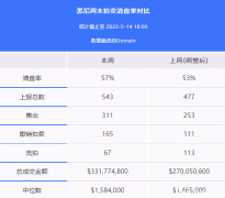 地产周报|大选前最后一个周末，悉尼清空率降至57%，墨尔本微涨至62%