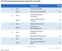 大公司CEO出自哪些大学？UNSW排全澳第一！大学培养高级人才功不可没（组图）
