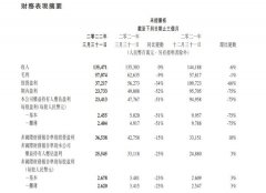 净利润下降51%！腾讯发布最新财报：总营收达1355亿元