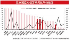 尽所能“囤气”！欧洲正为俄罗斯天然气今年全面断供做准备