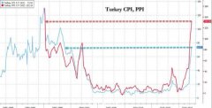 超级通胀下降息的后果：土耳其PPI暴涨132% 埃尔多安瞄向卖空者