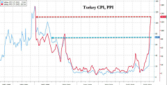 超级通胀下降息的后果：土耳其PPI暴涨132%，埃尔多安瞄向卖空者