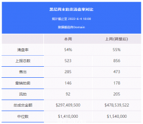 地产周报|澳联储料下周再次加息，悉尼清盘率应声跌至54%