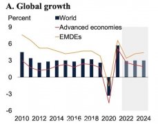 世行再度下调今年全球经济预期，警告滞胀风险