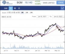 金属回收公司Sims预计22财年EBIT将超7.5亿