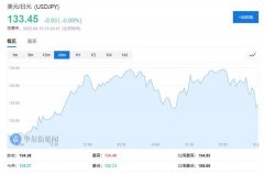 日元应声走高！日本政府发出“口头干预”：对日元快速下跌表示关切