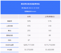 地产周报|悉尼清空率54%，这些城区的拍卖成功率不到一半...