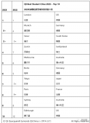 2023最佳留学城市排名发布，墨尔本悉尼进前10，中国内地6城市上榜（组图）