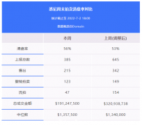 地产周报|料央行下周二继续加息，澳洲房市一片平静