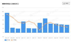 37.2万！美国6月非农大超预期，衰退预期可以歇歇了？