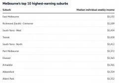 墨尔本十大居民收入最高区公布！澳洲单身人士约会成本飙升，一年挥霍$428亿（组图）