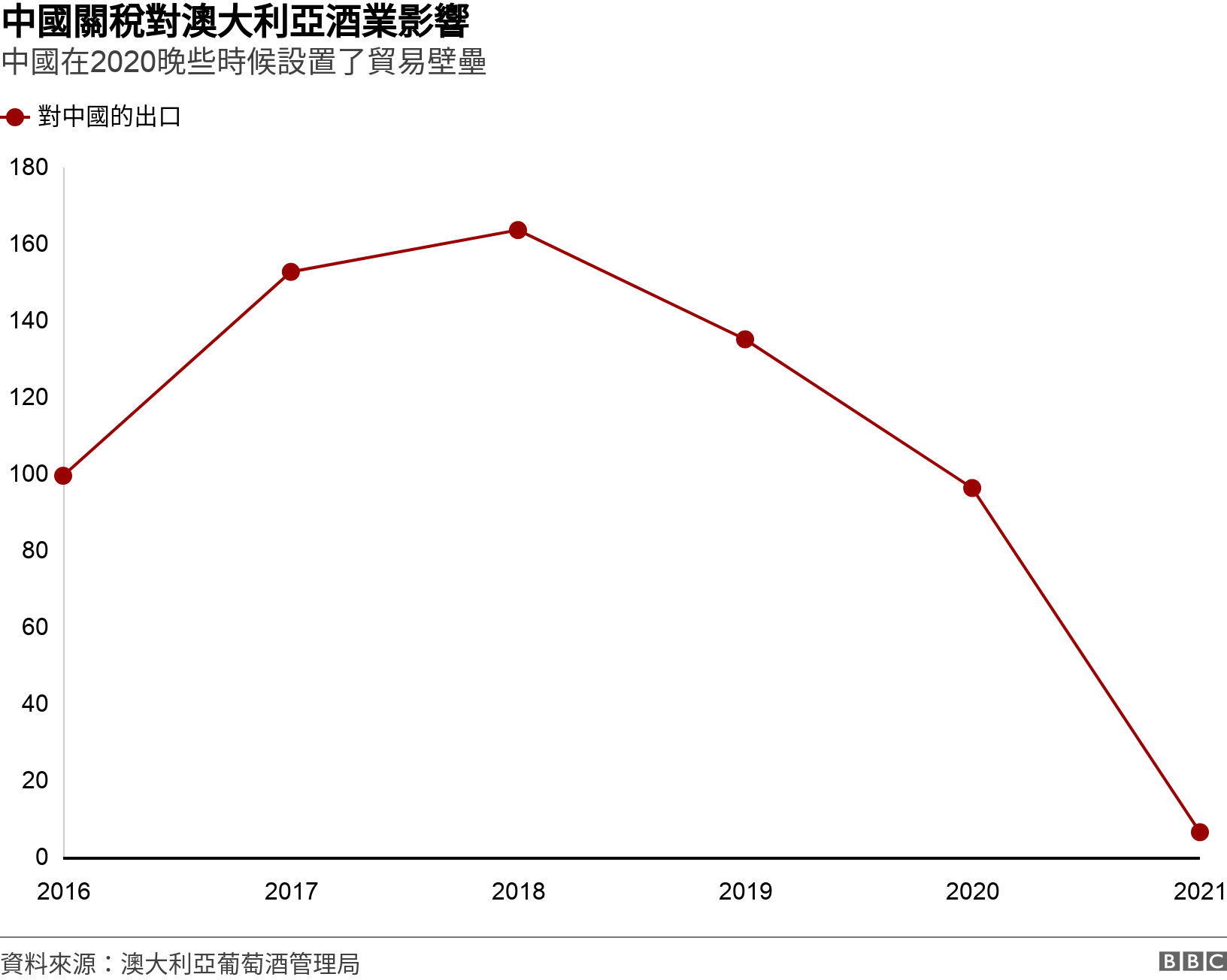 中國關稅對澳大利亞酒業影響. 中國在2020晚些時候設置了貿易壁壘.  .