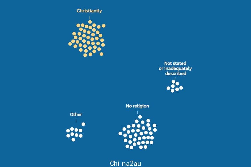100 white dots in four groups , with the group labelled Christianity highlighted