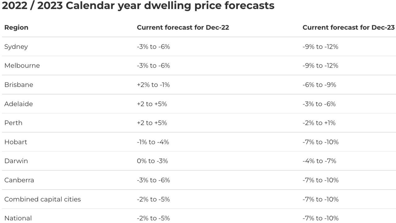 Dwelling price forecasts in the PropTrack Property Market Outlook July 2022 Report. Source: PropTrack