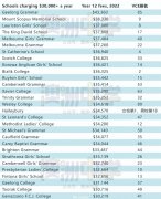 低至$2850！维州性价比超高的学校公布：成绩好，学费低，备受当地家庭青睐（组图）