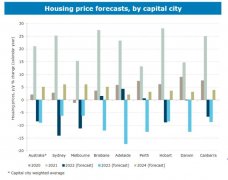 ANZ预测澳洲全国房价将下跌18%（图）