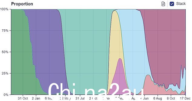 来自英国最大的 Covid 监测中心之一桑格研究所的数据显示，截至 12 月 17 日的一周内，4% 的病例是由 XBB.1.5 引起的（以紫色显示，右下角）