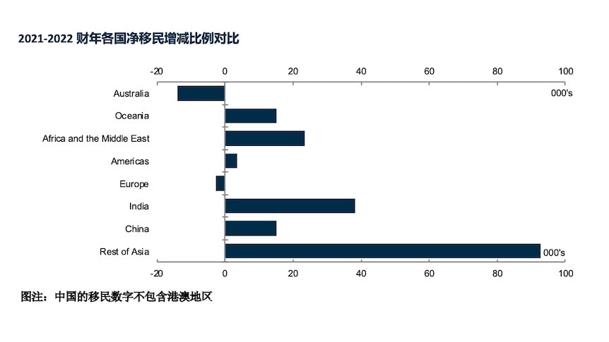 2021-2022财年各国移民比较