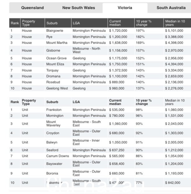 02 ...将从目前的 565,000 美元跃升至 105.4 万美元。 </p><p>PropTrack 经济学家安格斯摩尔表示，莫宁顿半岛地区在过去几年价格大幅上涨后受到买家的欢迎。他说：“疫情期间，像Mornington Peninsula和Geelong这样的地方，虽然离墨尔本有点远，但提供了空间，而且到CBD的通勤也很方便，所以很受欢迎。”</p><p style = 
