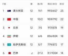 男篮世预赛最新积分榜：澳大利亚第一 中国7连胜 日本胜巴林（组图）