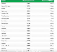 揭秘墨尔本CBD10公里内买房性价比最高的区域，99%没听过它的名字（组图）