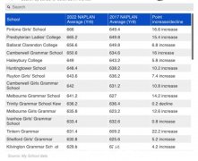 盘点墨尔本APLAN成绩落后的私校！费用超$35,000，评分却下降14分（图）