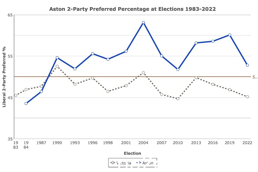 Aston Constituency General选举比例