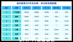 造车新势力3月成绩单：爱安新势力销量第一 深蓝、零跑销量翻番（组图）