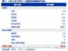 OPEC+此次“叛逆”减产，最大的惊喜并非“减产”本身（图）