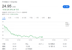 美股AI概念股暴跌，C3.ai跌超26%，怎么回事？ （图片）