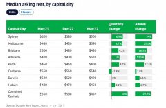 好难找房！墨尔本3月租金中位数飙升至新高，空置率仅为0.8%。专家感叹(组图)