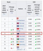 澳大利亚在联合国人类发展指数中位列世界第5（图）