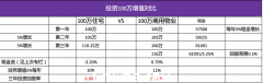 投资100万澳元的住宅和商业物业三年后，哪个会增值？ （合影）