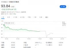 软银减持阿里大部分股份至3.8%（图）