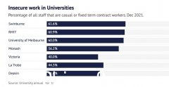 莫纳什大学被指克扣员工千万薪水 组建强大法务团队“应战”（图）