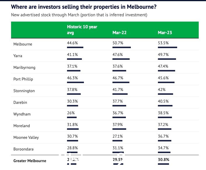 01 ...百分比水平。墨尔本市的投资者上市比例最高，占所有上市的 53.5%。 </p><p>紧随其后的是 Yarra、Maribyrnong、Port Phillip、Stonnington 和 Darebin 等市政区域，所有这些区域的比例都在 40% 到 50% 之间。涨幅最大的是温德姆市区，投资者出售的房产比长期平均水平 38.5% 高出 12.5%。 </p><p style=
