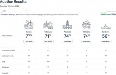 【房讯】4月15日澳洲房产拍卖结果出炉