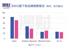 16岁的苏金，或将消失！一次失误致母公司破产，全球护肤市场“洗牌”加速（图）