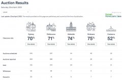 【房讯】4月22日澳洲房产拍卖结果出炉
