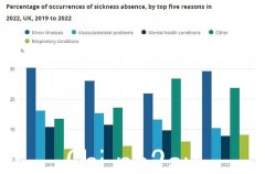 因病和受伤损失的工作时间比例创 18 年来新高