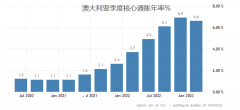 通胀数据转头，RBA继续暂停加息？ （合影）