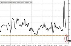 美国M2跌至-4%！自 1930 年代以来未见（照片）