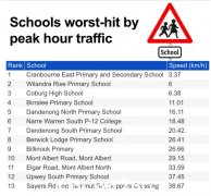 墨尔本上下学最拥堵学校排行榜，时速仅3公里！家长分解（合影）