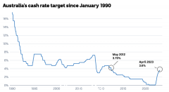 3.85%！澳大利亚央行一年内第 11 次加息（图）