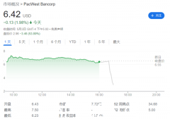 美国又一家银行危在旦夕！美国西太平洋银行盘后股价腰斩，无人愿意抛售（图）