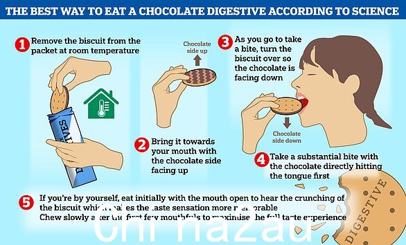 牛津大学的研究人员认为他们已经解决了争论，并声称你应该拿起饼干，巧克力面朝上，但在吃之前把它们翻过来