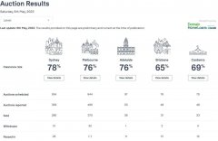 【房讯】5月6日澳洲房产拍卖结果（组图）