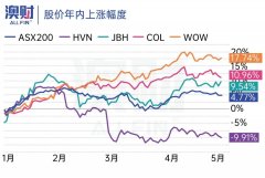 澳洲生活成本创历史新高！超市巨头Woolworths股价暴涨17.7%，还有哪些股票在“躺赢”？ （合影）