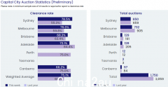 澳洲联储加息未削弱房市复苏势头 清盘率创逾一年新高（图）